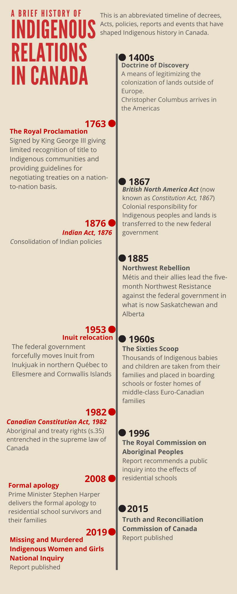 A Brief Timeline Of The History Of Indigenous Relations In Canada 5164